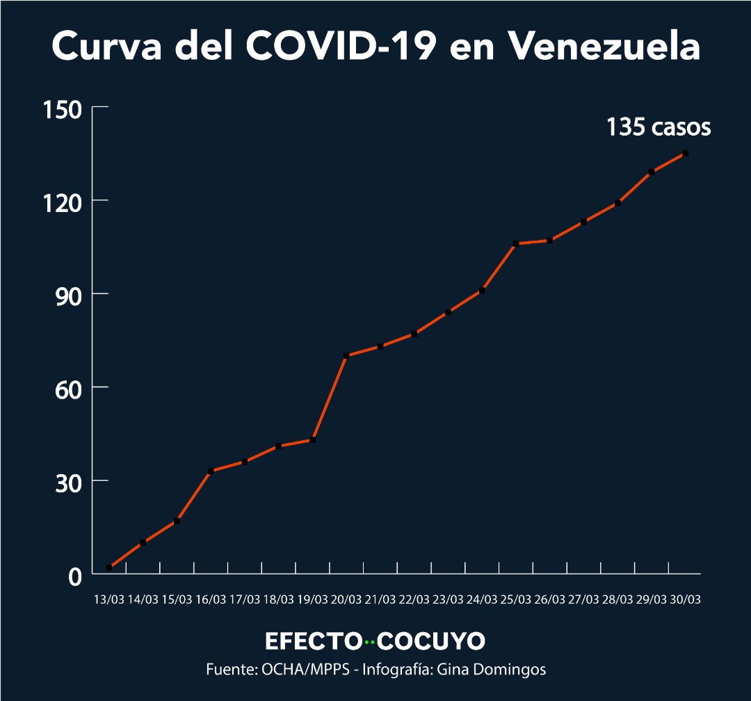Venezuela registra 6 nuevos casos de COVID-19 y la cifra sube a 135