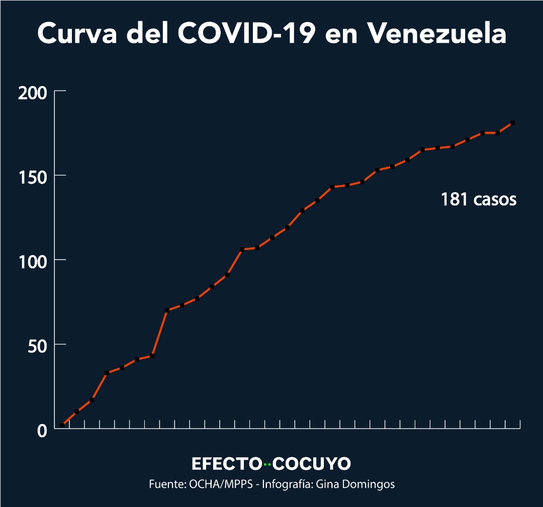 Curva de contagio de coronavirus con seis nuevos casos 