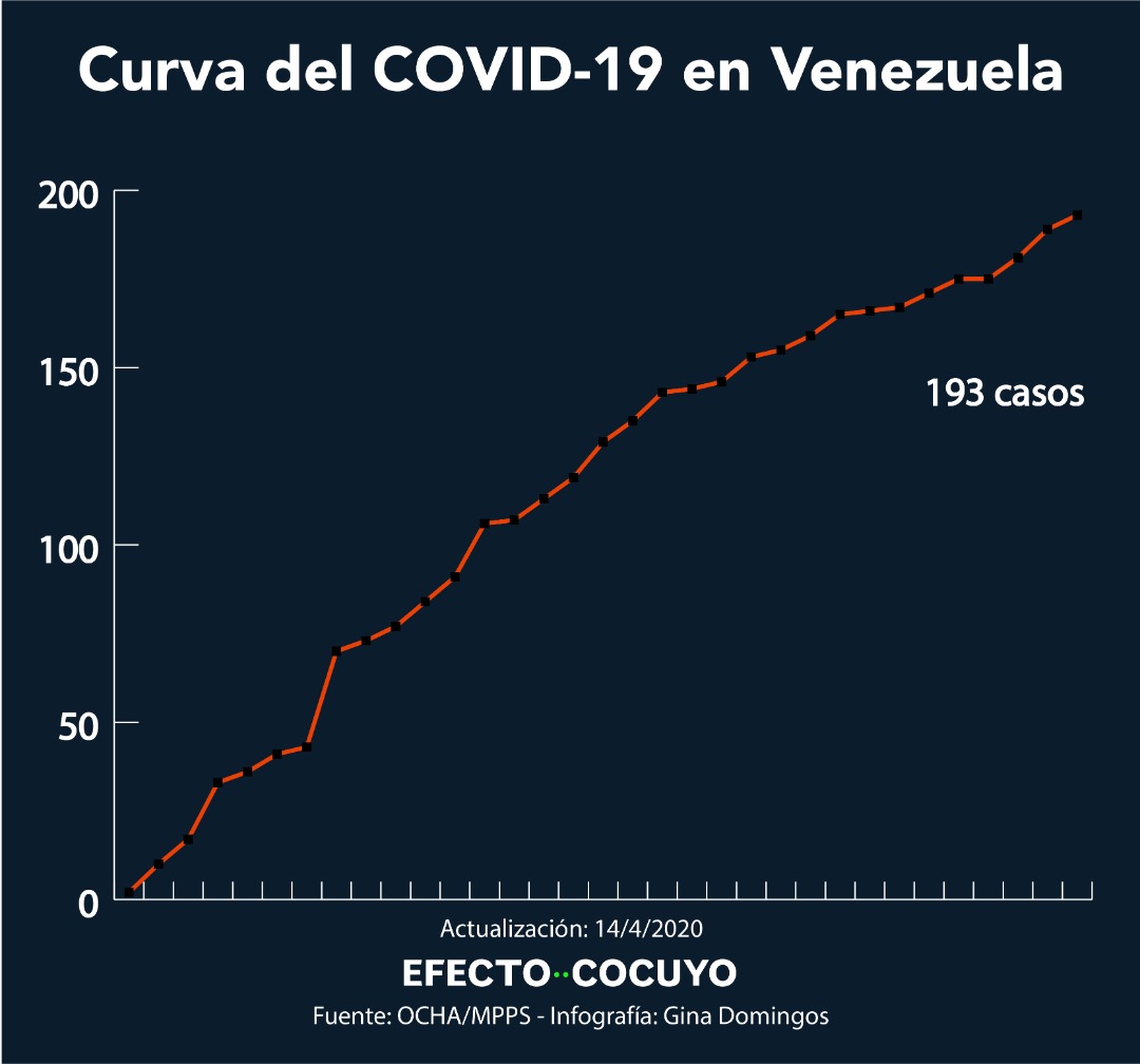 Dos mujeres adultas y dos niñas son los nuevos casos confirmados de COVID-19