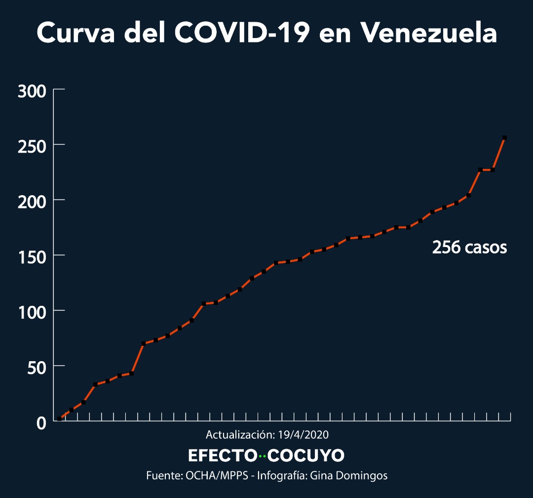 Curva de contagios