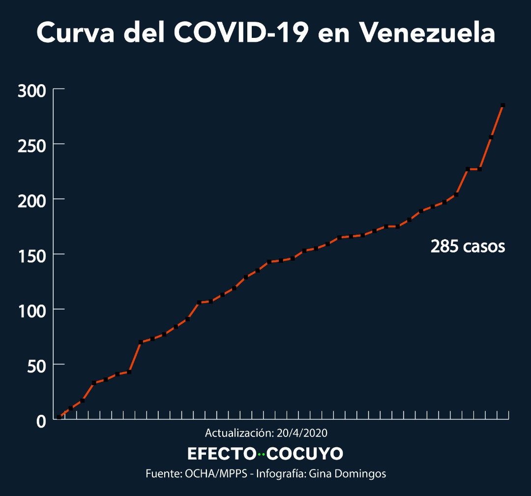 21 guardias costeros en Nueva Esparta entre los 29 nuevos casos de coronavirus en Venezuela