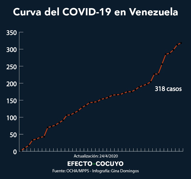  Cuatro nuevos casos de COVID-19 en Nueva Esparta y tres en Táchira elevan cifra a 318