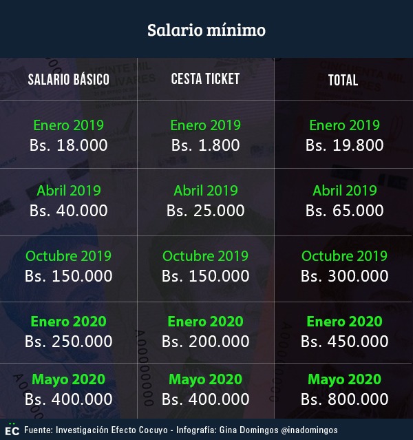 Salario mínimo subirá a Bs. 400.000 a partir del #1May