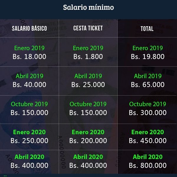 Salario mínimo subirá a Bs. 400.000 a partir del #1May