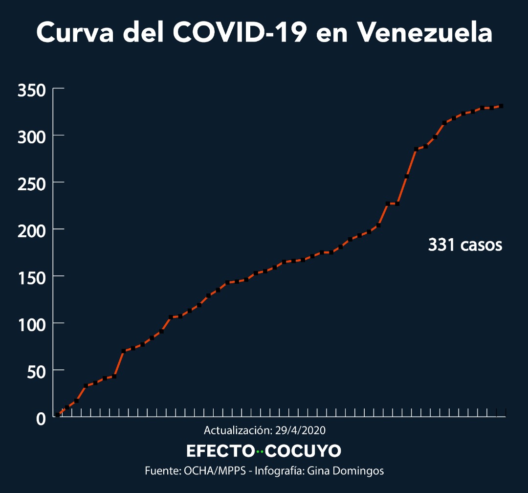 Venezuela llega a 331 casos de COVID-19 este #29Abr