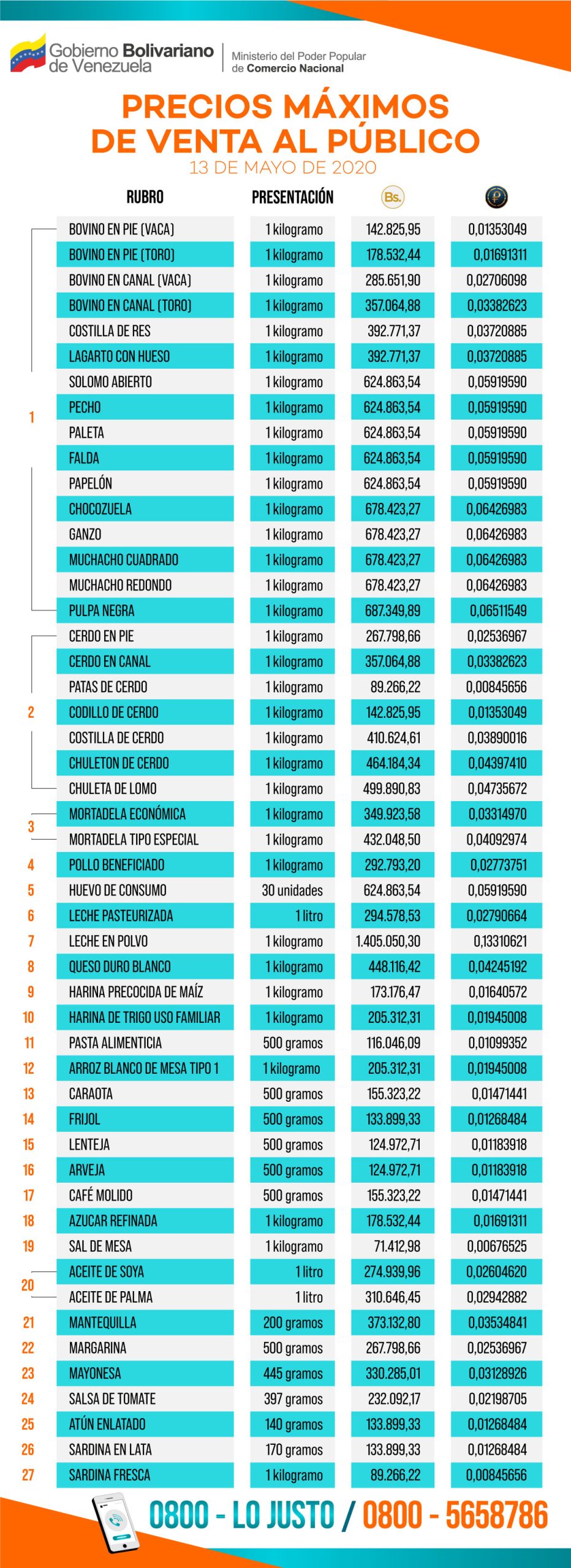 Ministerio de Comercio realiza nuevo ajuste a la lista de precios acordados