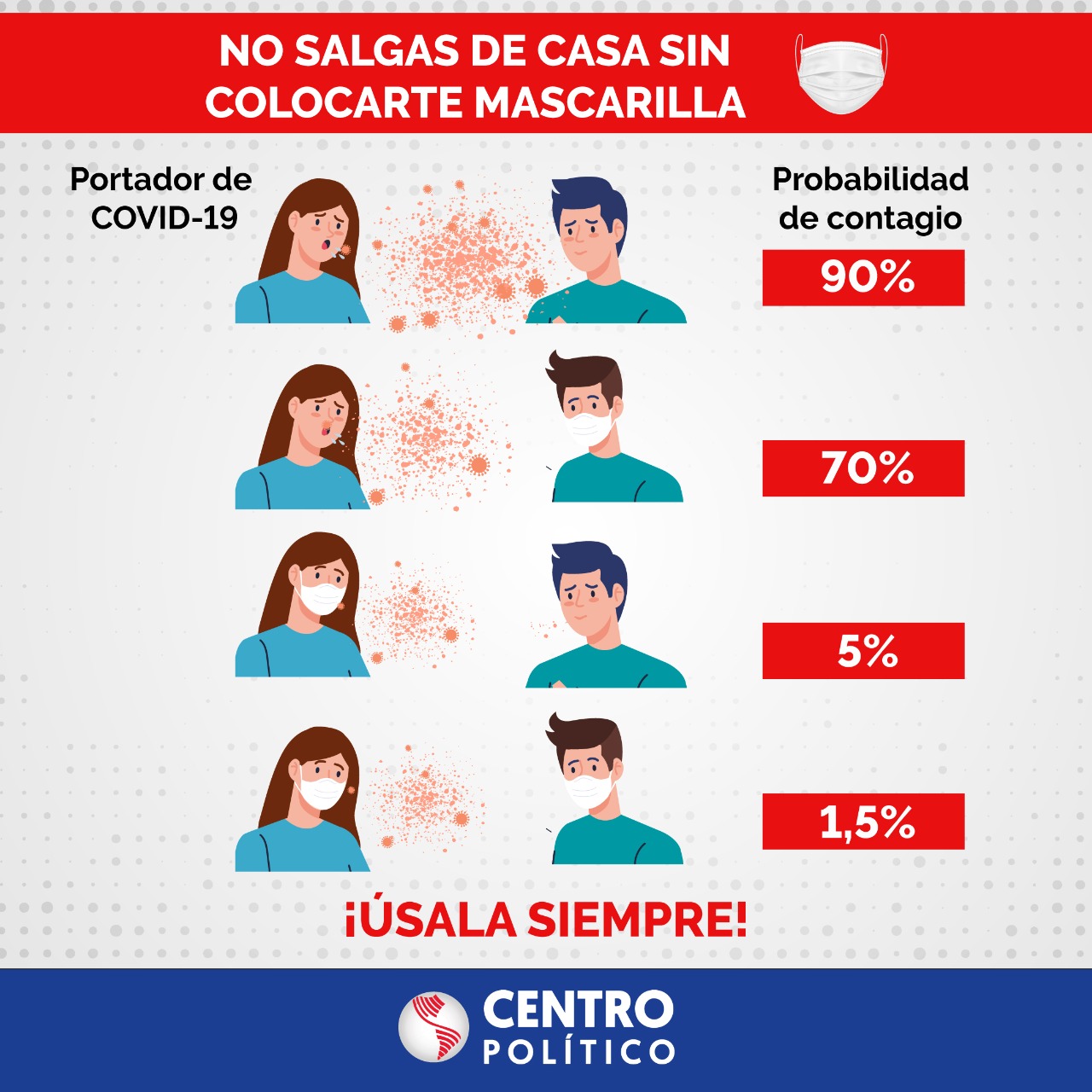 ¿Mascarillas reducen a 1,5% la probabilidad de contagio de COVID-19?