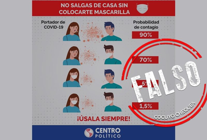 ¿Mascarillas reducen a 1,5% la probabilidad de contagio de COVID-19?