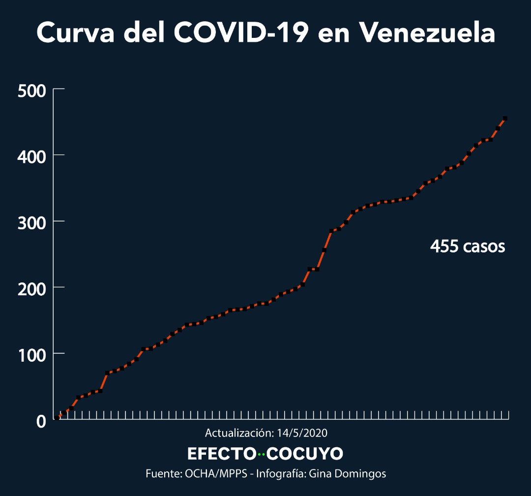Venezuela reporta 15 nuevos casos de COVID-19 y alcanza 455 contagios