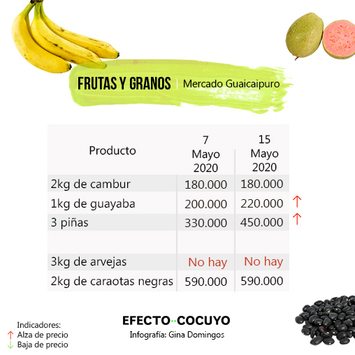 Más de un sueldo mínimo cuesta un kilo de ají #MercadoGuaicaipuro