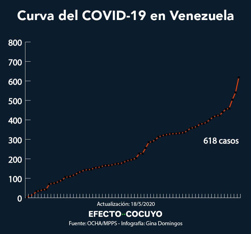 Informan 77 nuevos casos de coronavirus en Venezuela este #18May