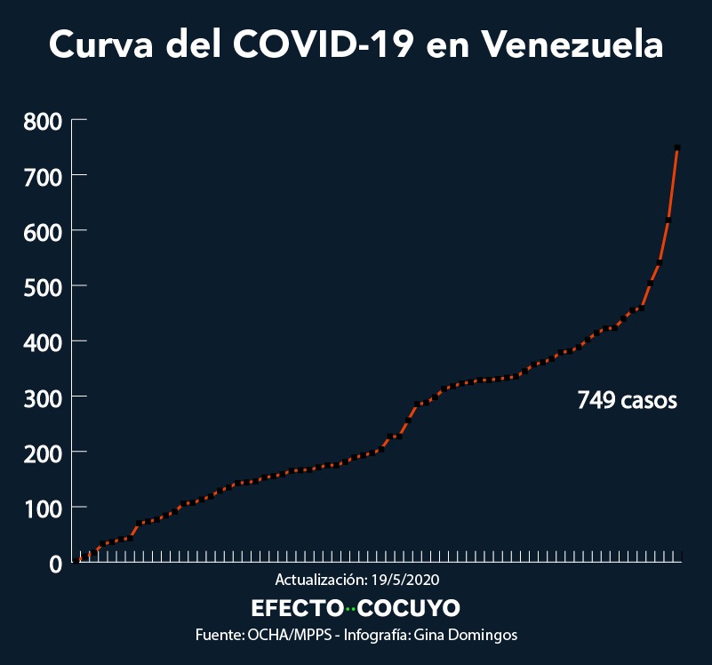 Casos de coronavirus en Venezuela se elevan a 749 con 131 nuevos contagios este #19May