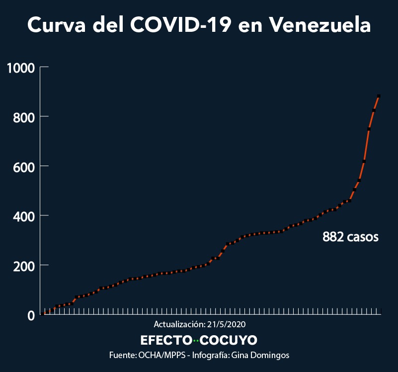 Casos de coronavirus en Venezuela son 882 con 58 contagios más #21May
