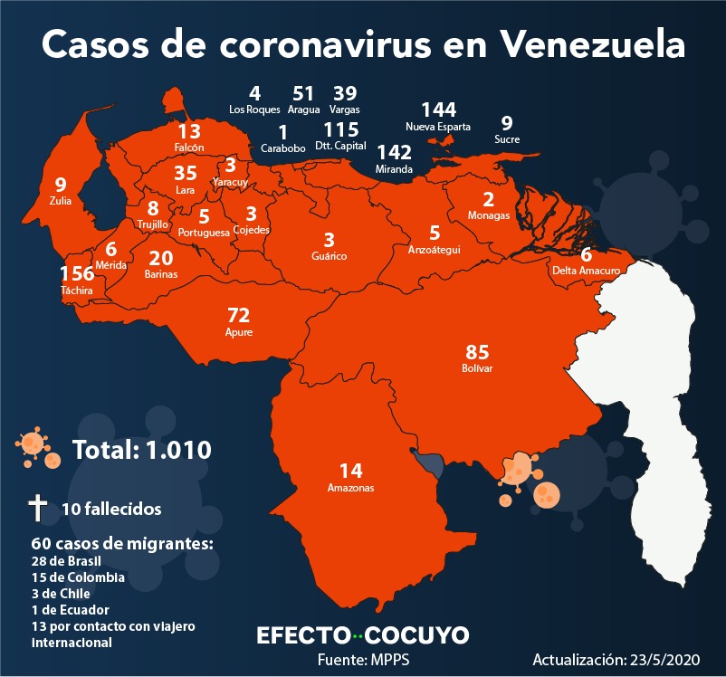 Venezuela acumula 1.010 casos de coronavirus con 66 nuevos contagios este #23May