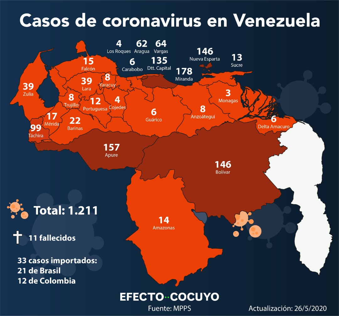 Casos de coronavirus en Venezuela: 34 contagios y un fallecido este #26May