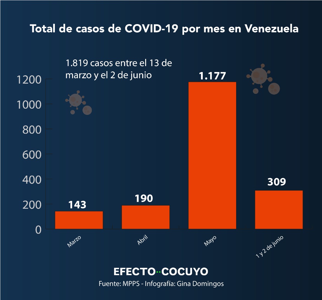 Casos de COVID-19 por mes 