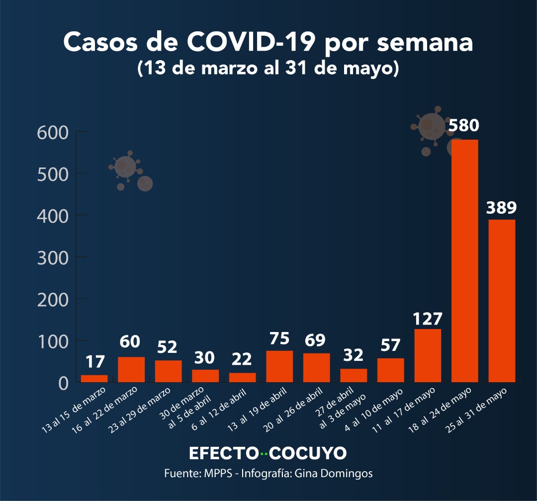 Casos de COVID-19 por semana