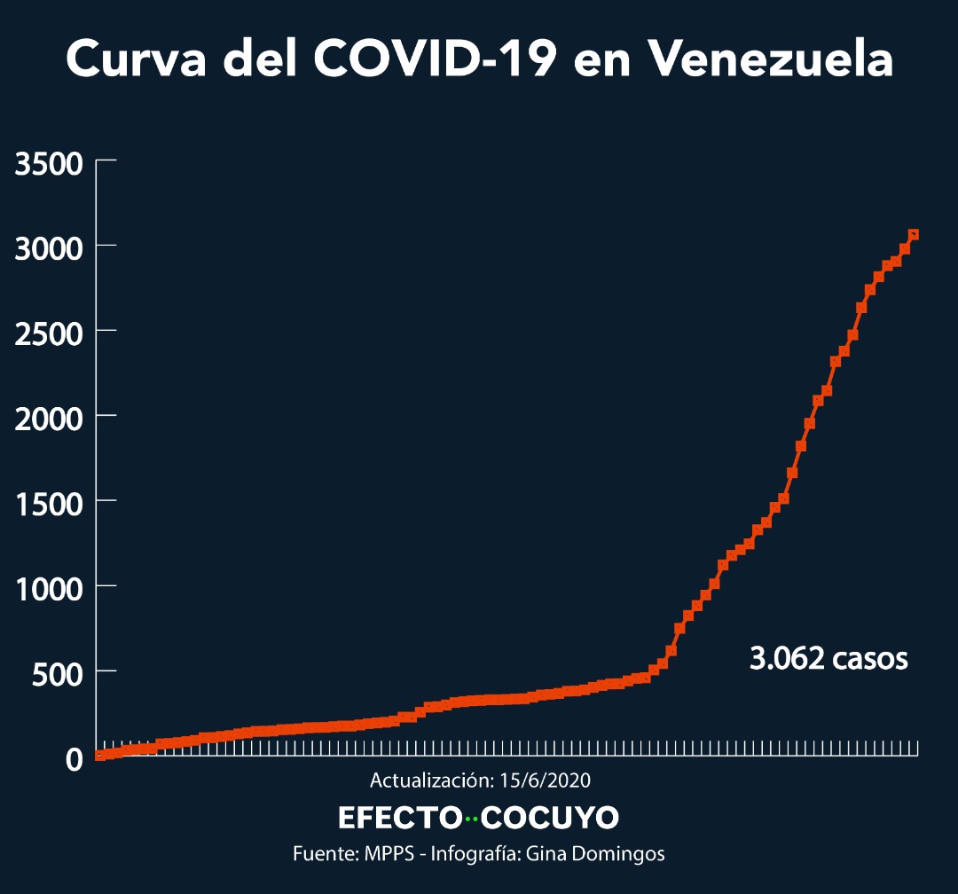 Venezuela suma un fallecido más y supera los 3.000 casos de COVID-19 este #15Jun