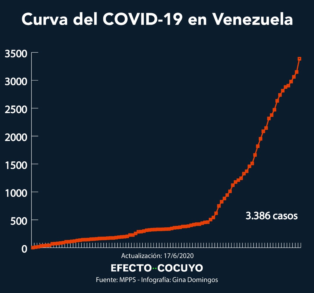 Maduro anuncia 236 casos de coronavirus y la muerte de un enfermero este #17Jun