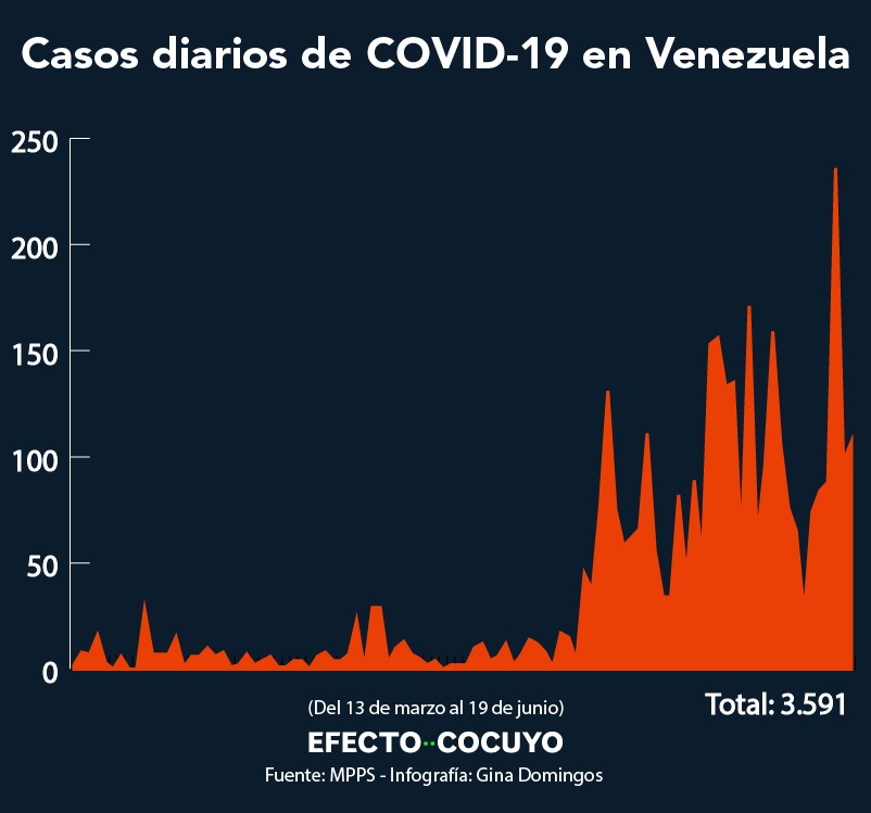 Venezuela reporta dos muertes más y 106 casos nuevos de COVID-19 este #19Jun