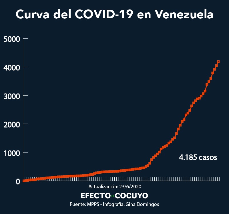 curva ascendente de coronavirus en Venezuela 23 de junio