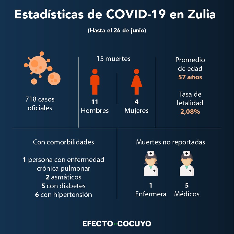 Estadísticas de coronavirus en el Zulia