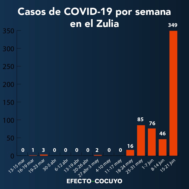 Casos de coronavirus por semana en el Zulia