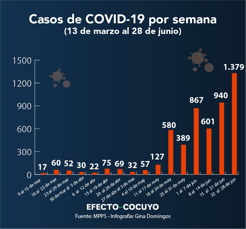En junio se detectaron 74% de los casos de COVID-19 de Venezuela