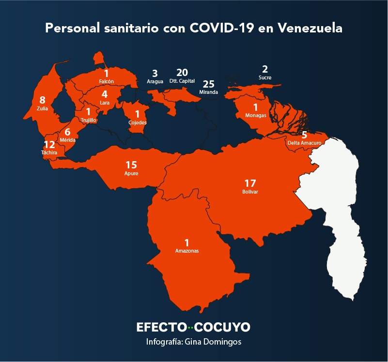 Junio fue el mes más duro para el personal sanitario en Venezuela: 93 contagiados y 10 fallecidos