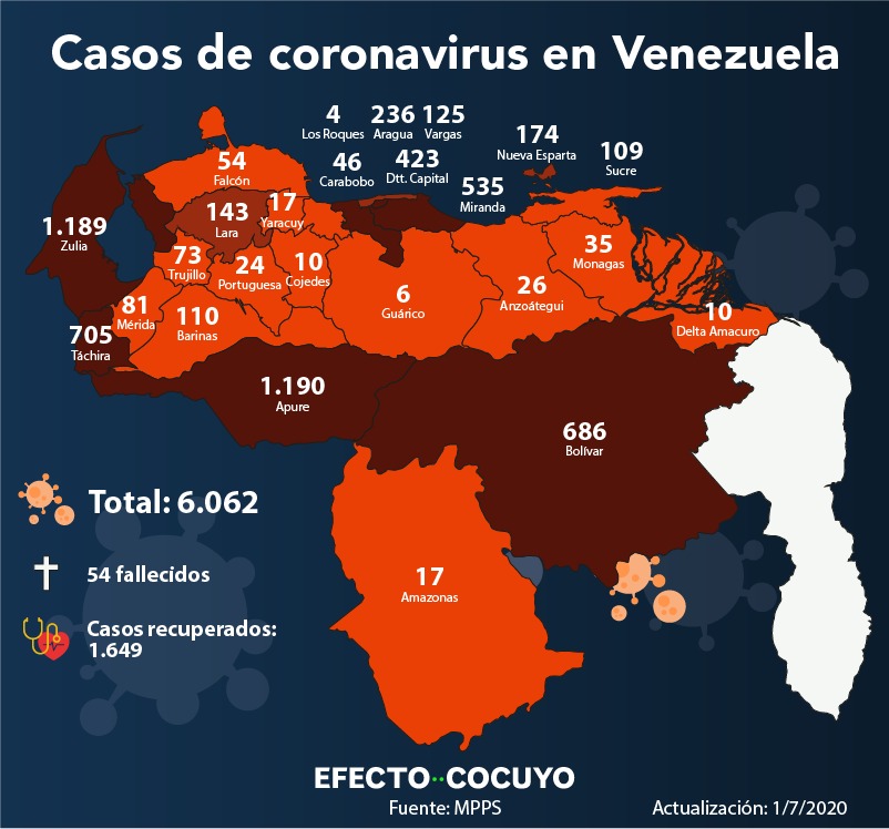 Venezuela supera los 6.000 casos de coronavirus y llega a 54 fallecidos este #1Jul
