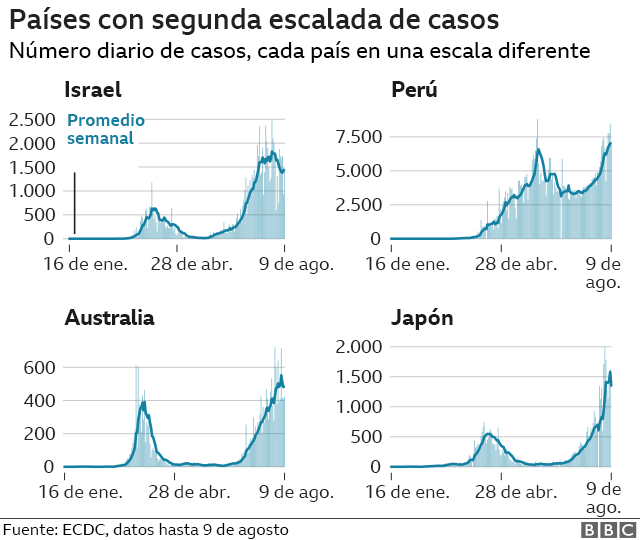 Contagio de coronavirus: los gráficos que muestran dónde se propaga más (y qué está pasando en América Latina)