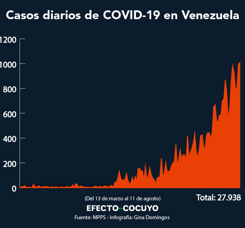 Venezuela supera los 1.000 casos diarios y registra nueve fallecidos este #11Ago
