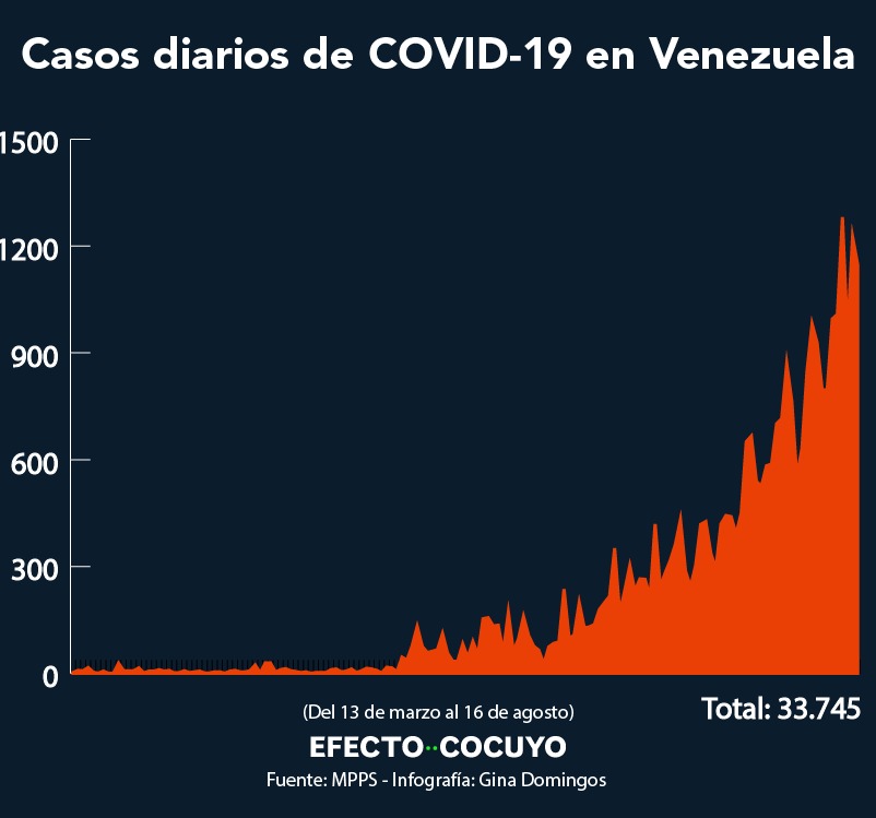 Venezuela registra cinco muertos y 1.148 casos nuevos de COVID-19 este #16Ago