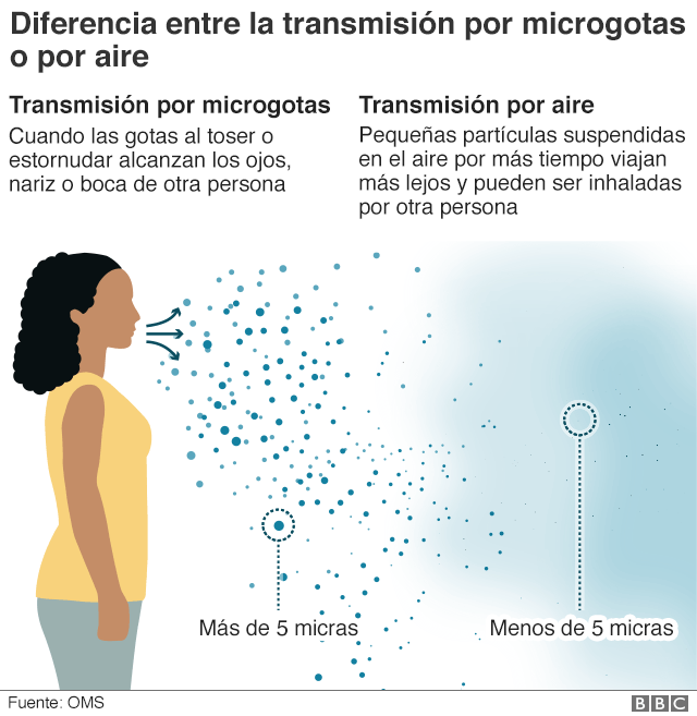 Gráfico sobre las diferencias de transmisión