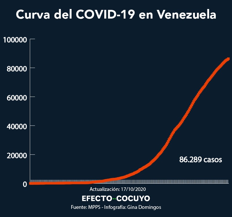 Casos nuevos de coronavirus 17 de octubre