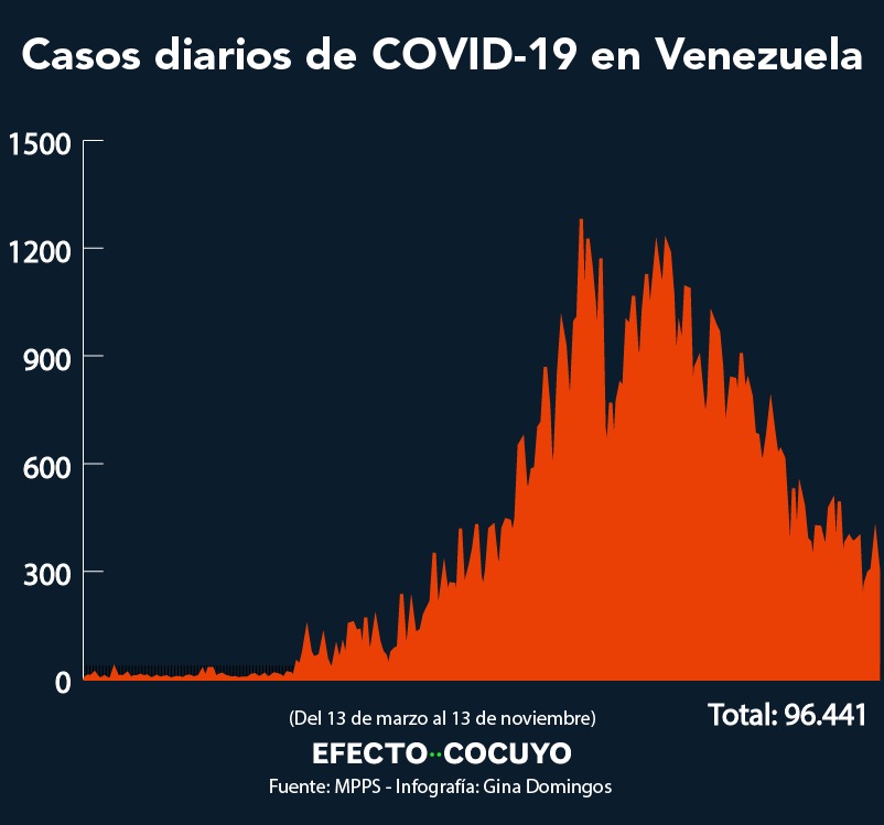 Venezuela registra 301 casos de COVID-19 y el fallecimiento de una niña de tres años este #13Nov