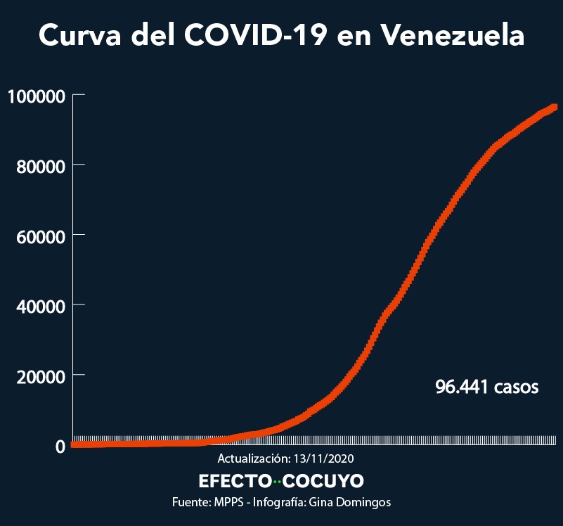 Venezuela registra 301 casos de COVID-19 y el fallecimiento de una niña de tres años este #13Nov