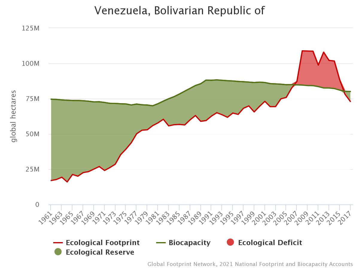 huella ecológica venezuela 2017