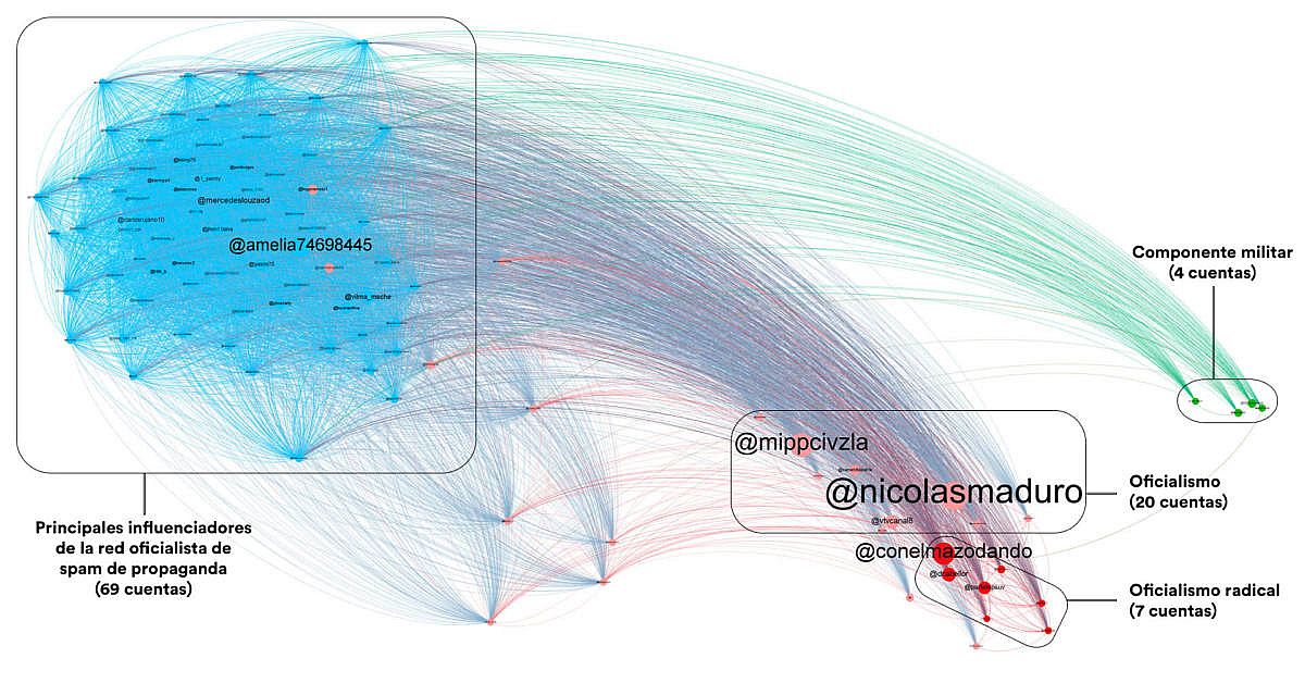 Grafo de red de las 100 cuentas más influyentes en el análisis realizado (6945 interacciones).
