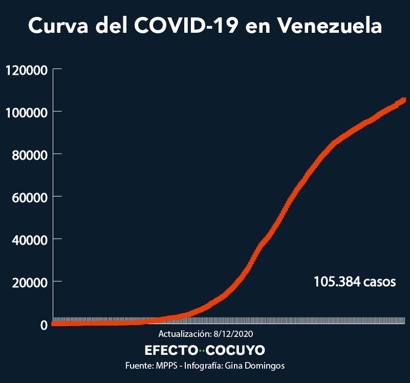 Coronavirus en Venezuela: 480 nuevos casos y cuatro fallecidos #8Dic