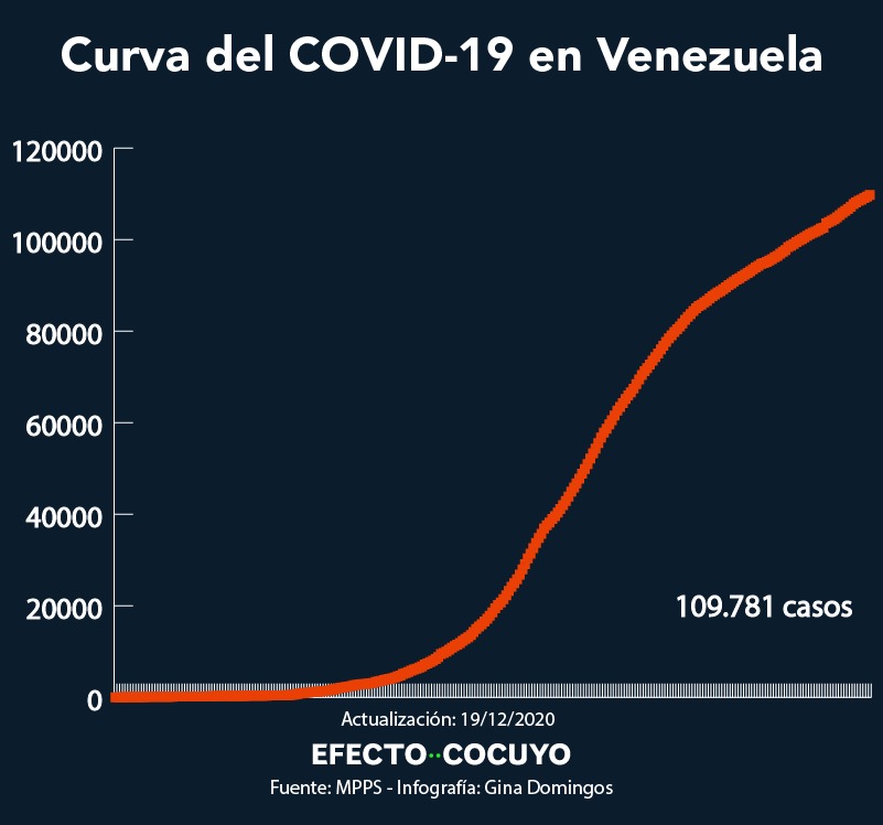 386 nuevos casos de coronavirus en Venezuela y cinco fallecidos #19Dic