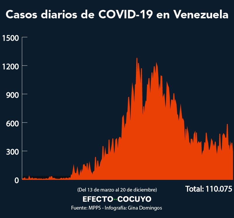 COVID-19 en Venezuela: 294 nuevos casos #20Dic