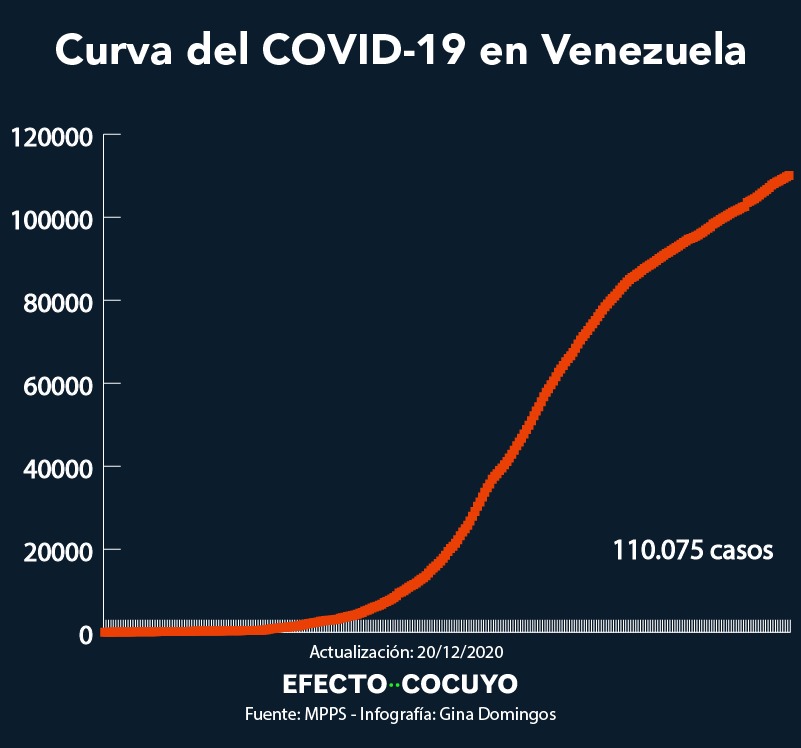 Curva acumulada de casos de COVID-19 en Venezuela