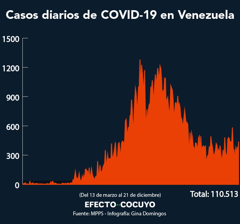 Reporte COVID-19: Van 993 muertos y 110.513 contagios en Venezuela #21Dic