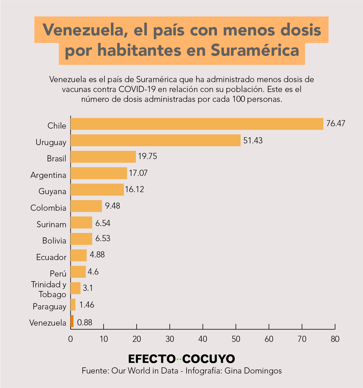 Venezuela tiene una proporción de vacunación de 0,8 dosis por cada 100 habitantes