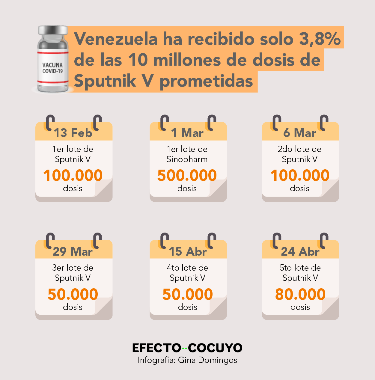 Venezuela ha recibido solo seis cargamentos de vacunas contra COVID-19, con lo cual acumula un total de 880 mil dosis.


<p class=