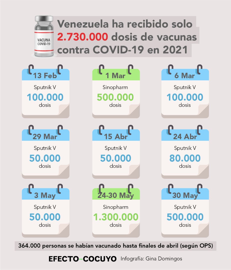 Las autoridades de Venezuela no han especificado el número de primeras y segundas dosis de vacunas recibidas