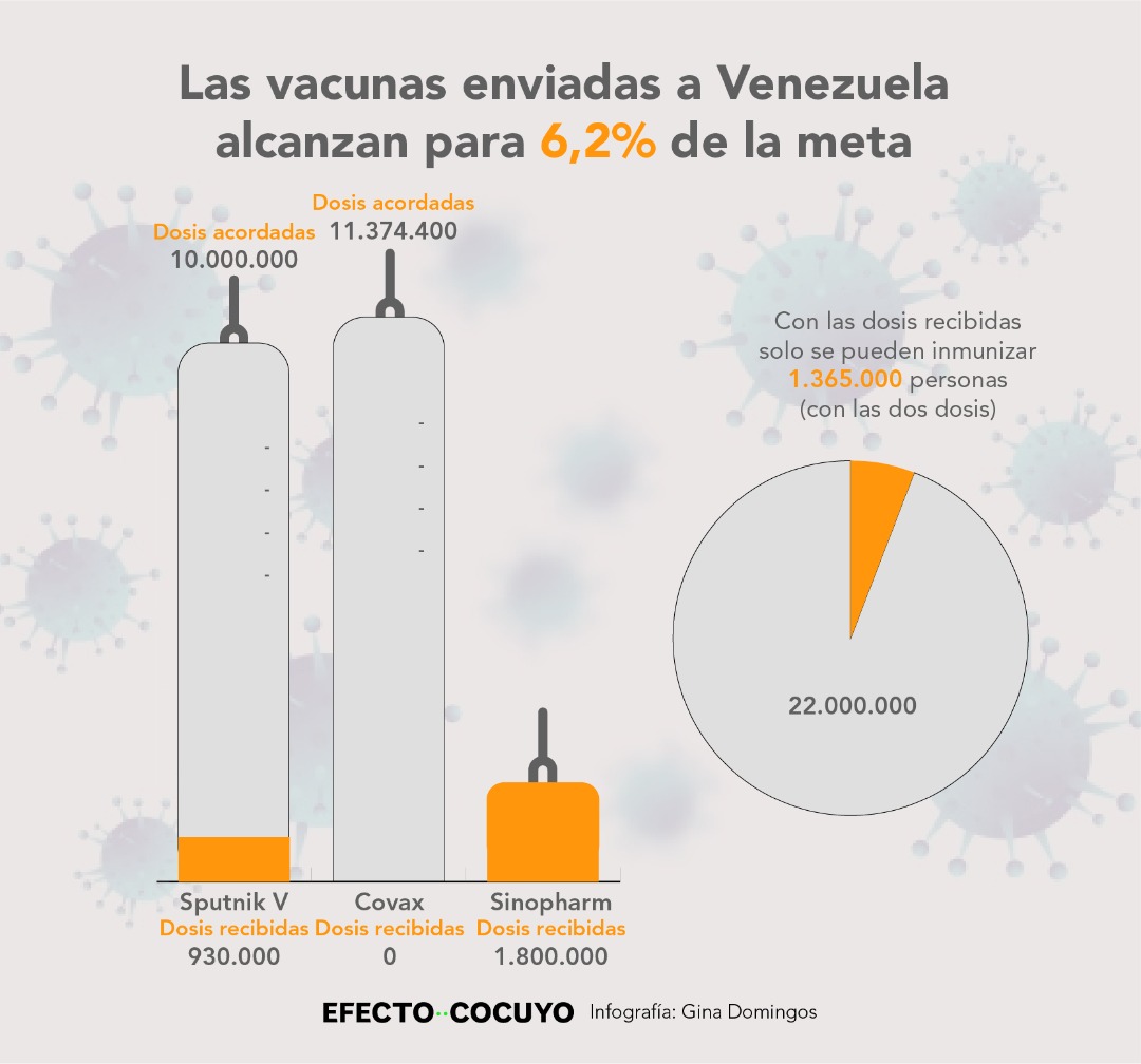 Se desconoce cuántas vacunas llegarán a Venezuela desde China