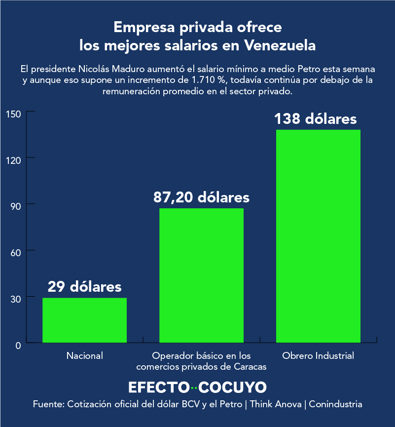 Salario mínimo de medio Petro
