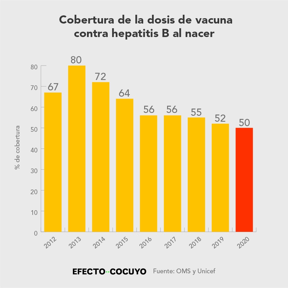 OMS recomienda la vacunación de todos los niños contra la hepatitis B